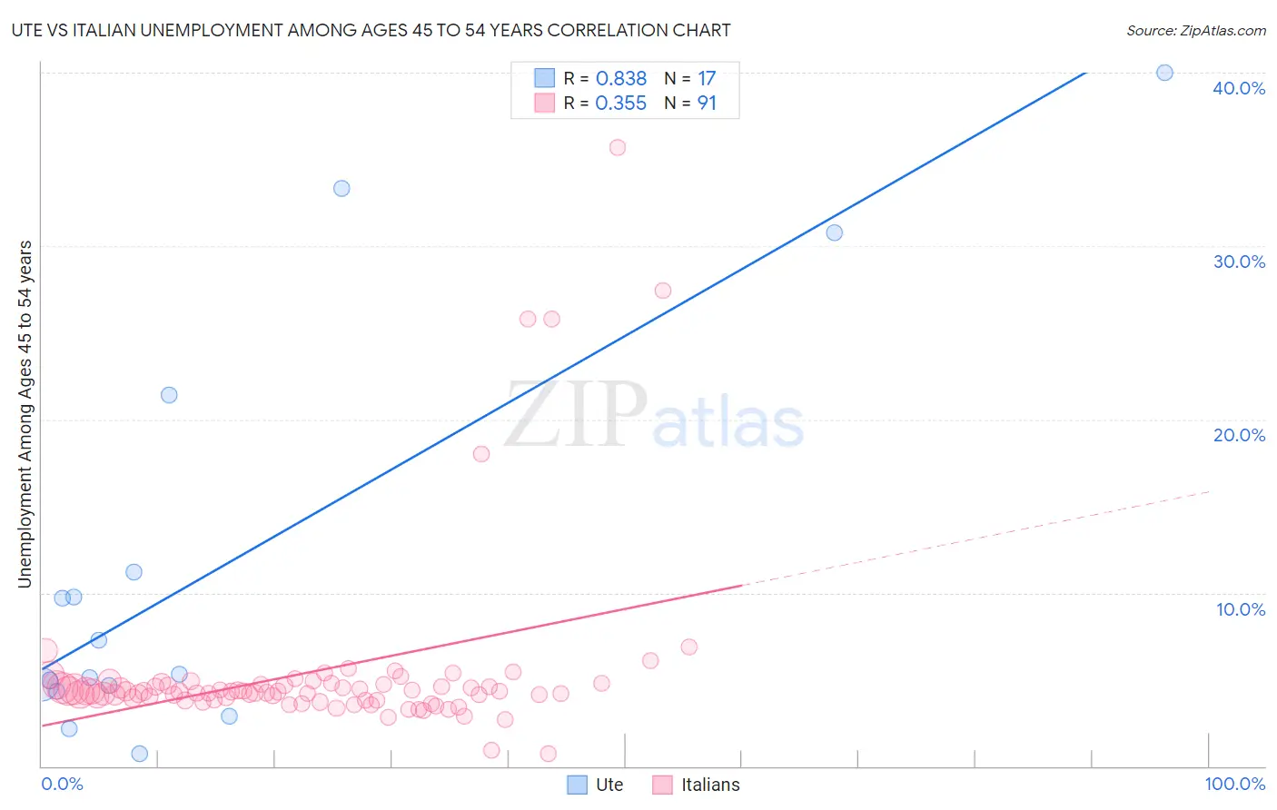 Ute vs Italian Unemployment Among Ages 45 to 54 years