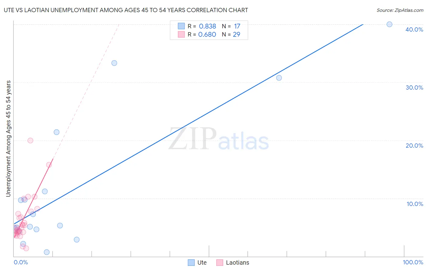 Ute vs Laotian Unemployment Among Ages 45 to 54 years