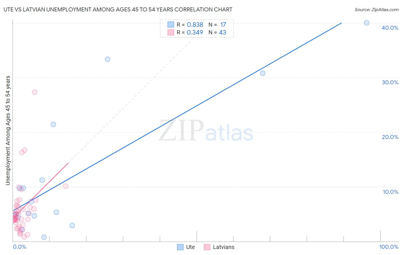 Ute vs Latvian Unemployment Among Ages 45 to 54 years