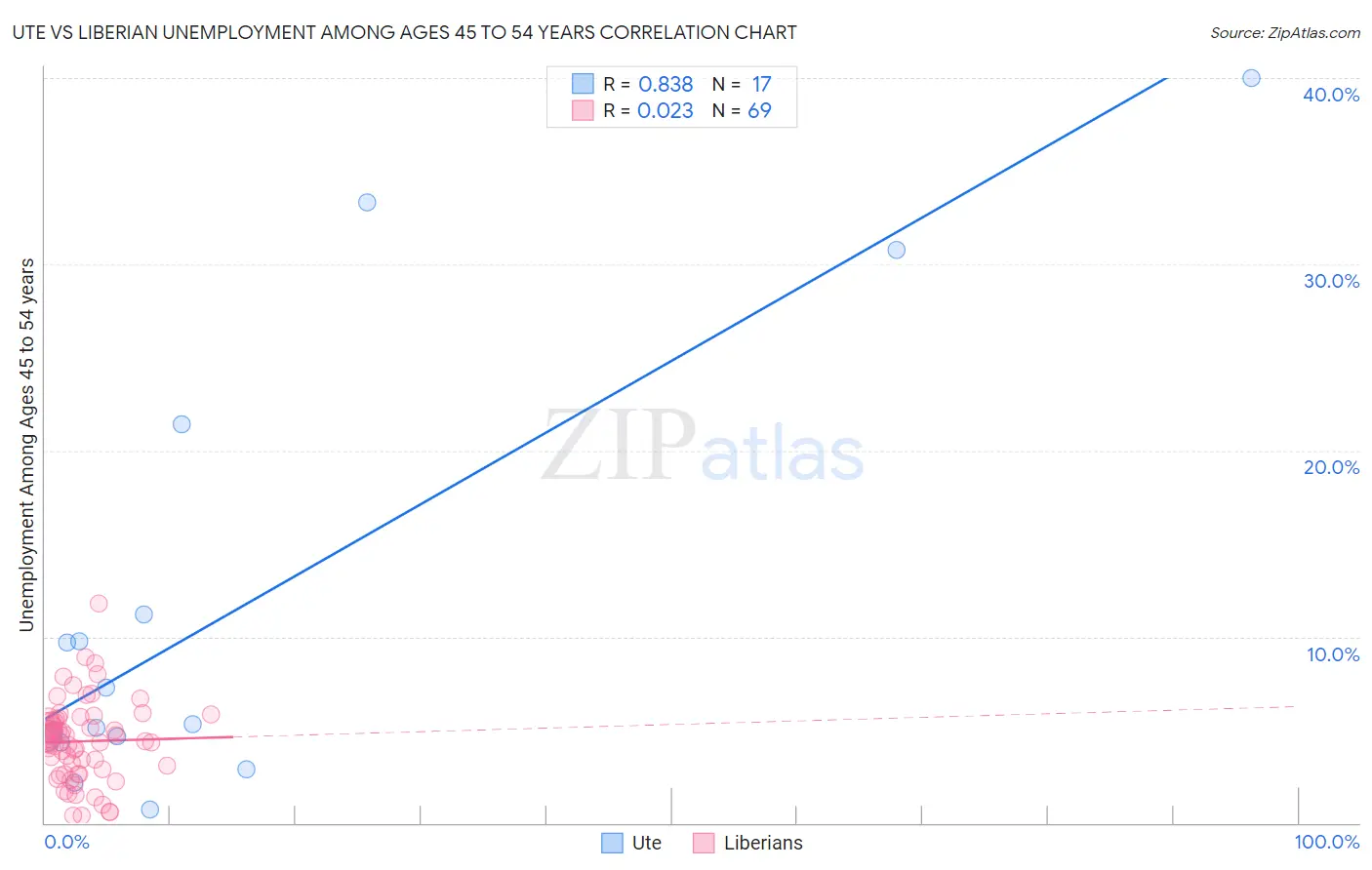 Ute vs Liberian Unemployment Among Ages 45 to 54 years