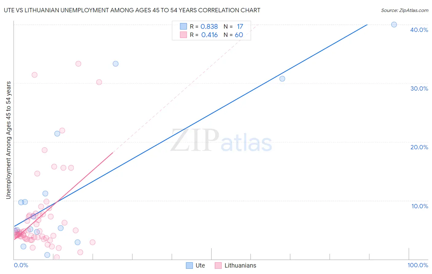 Ute vs Lithuanian Unemployment Among Ages 45 to 54 years