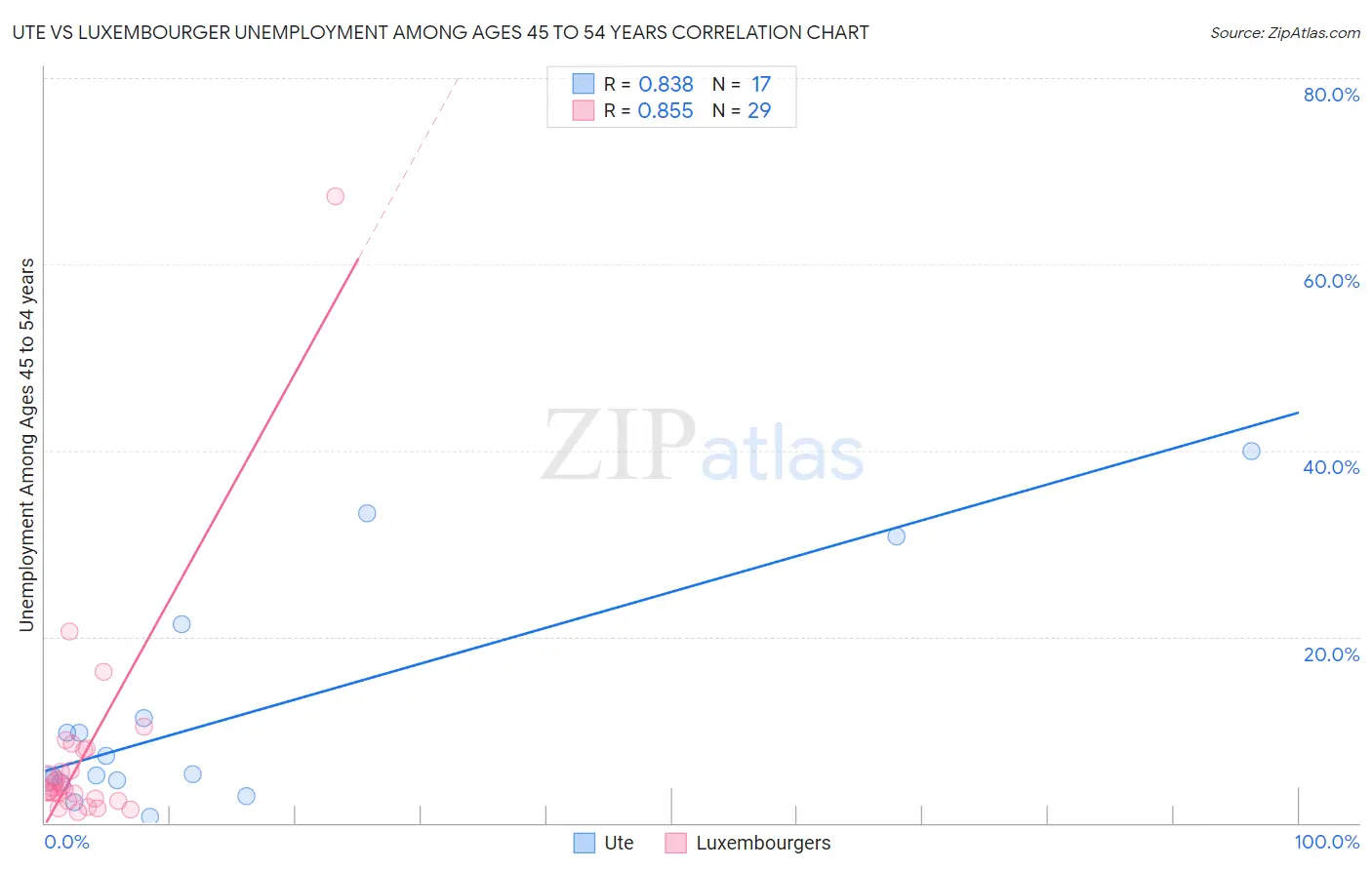 Ute vs Luxembourger Unemployment Among Ages 45 to 54 years