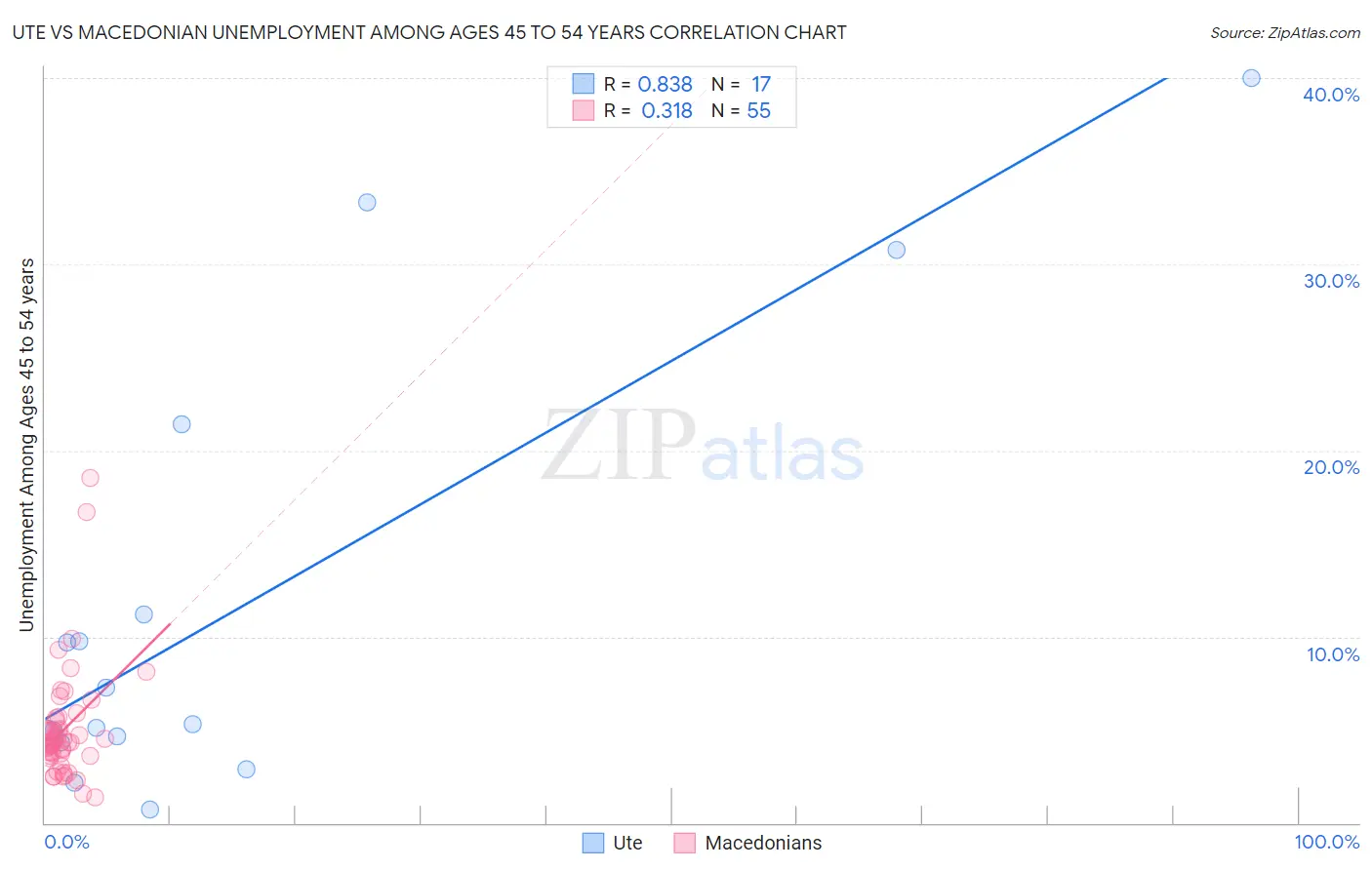 Ute vs Macedonian Unemployment Among Ages 45 to 54 years