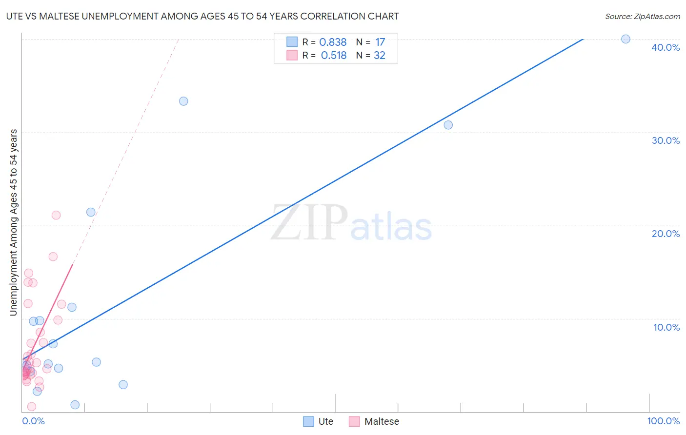 Ute vs Maltese Unemployment Among Ages 45 to 54 years