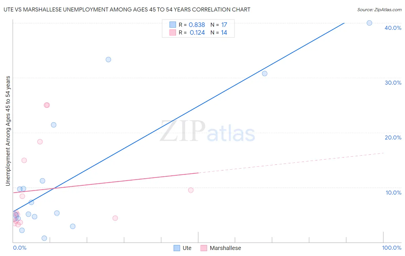 Ute vs Marshallese Unemployment Among Ages 45 to 54 years