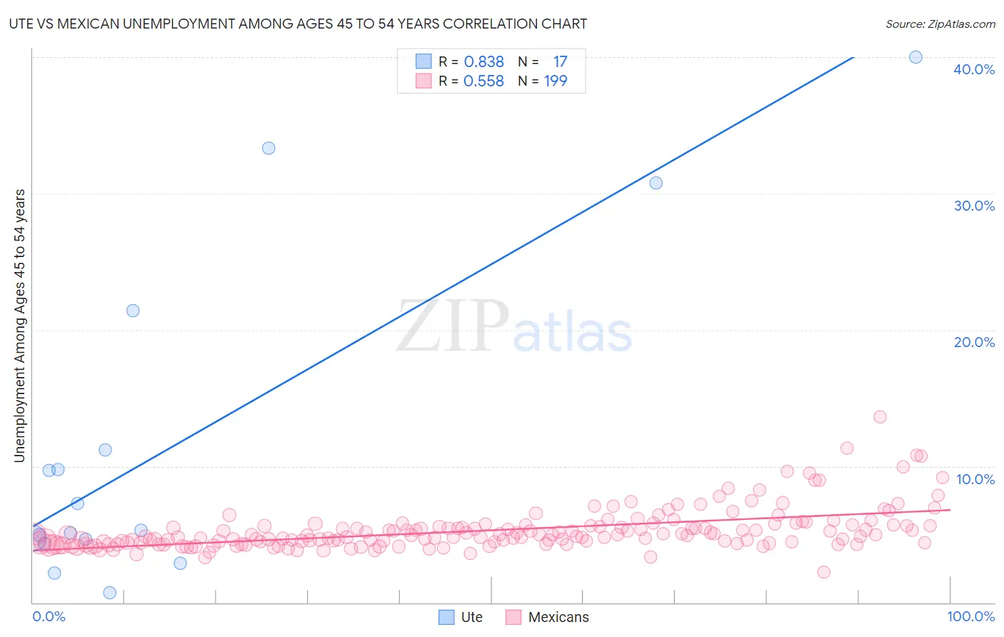 Ute vs Mexican Unemployment Among Ages 45 to 54 years