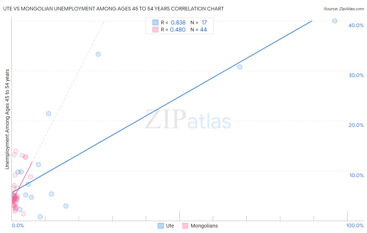 Ute vs Mongolian Unemployment Among Ages 45 to 54 years