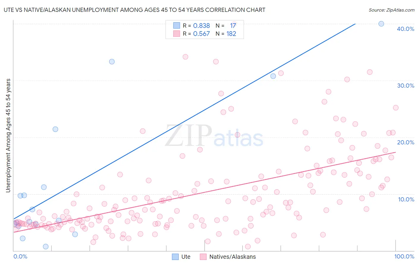 Ute vs Native/Alaskan Unemployment Among Ages 45 to 54 years