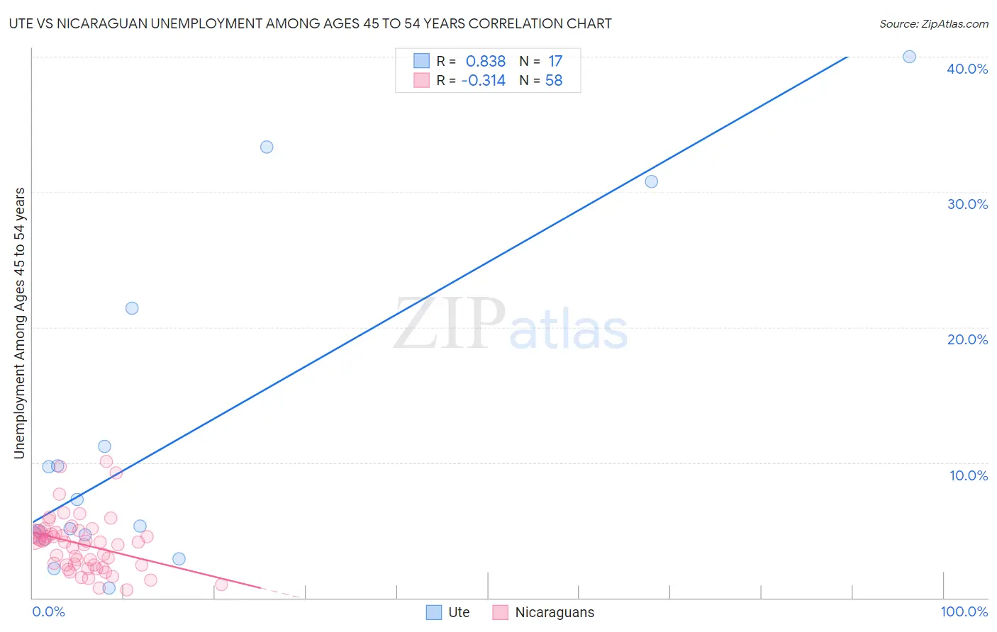 Ute vs Nicaraguan Unemployment Among Ages 45 to 54 years