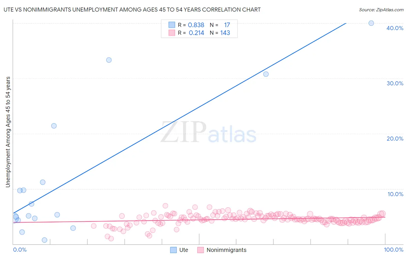 Ute vs Nonimmigrants Unemployment Among Ages 45 to 54 years