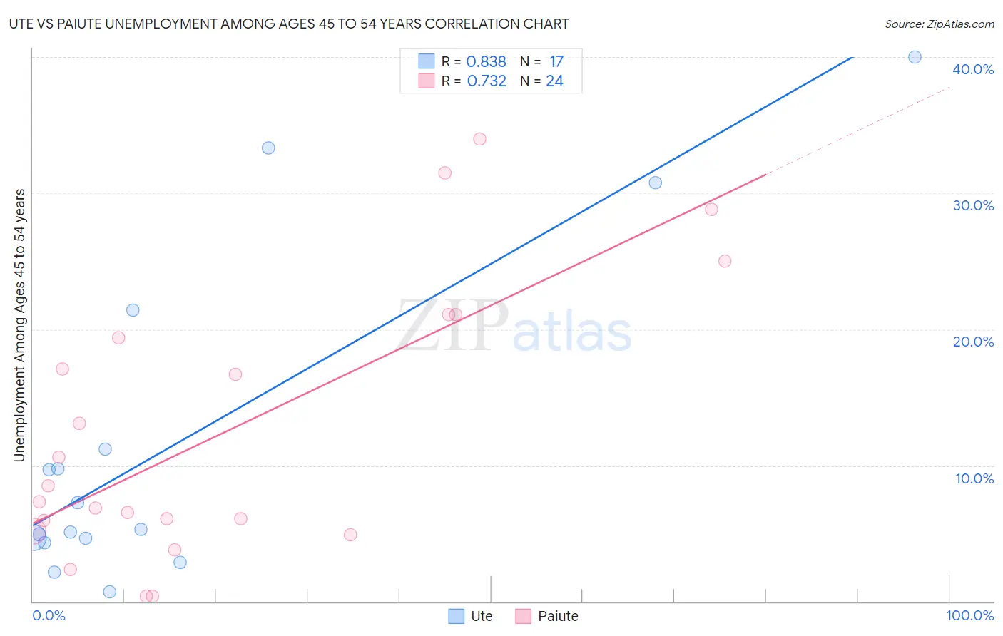 Ute vs Paiute Unemployment Among Ages 45 to 54 years