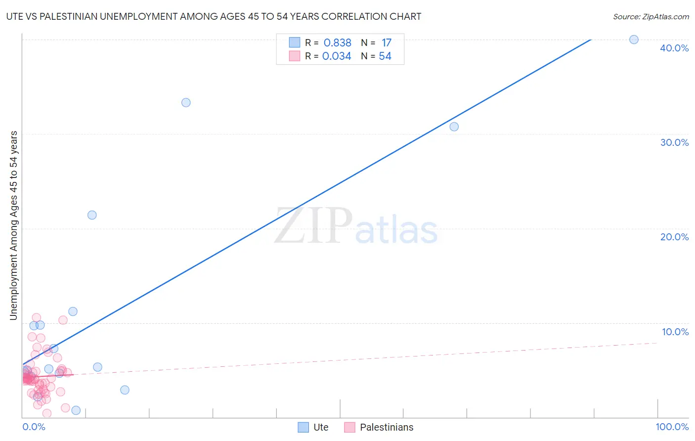 Ute vs Palestinian Unemployment Among Ages 45 to 54 years
