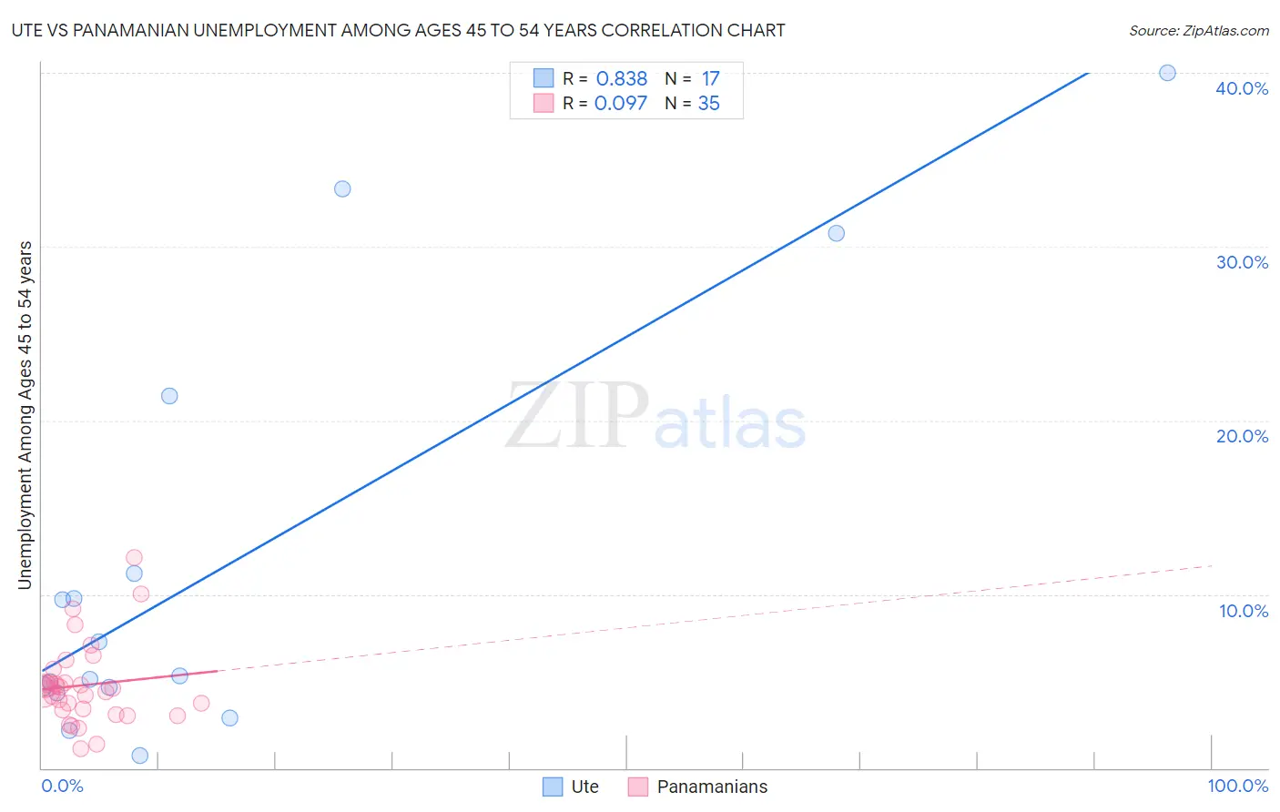 Ute vs Panamanian Unemployment Among Ages 45 to 54 years