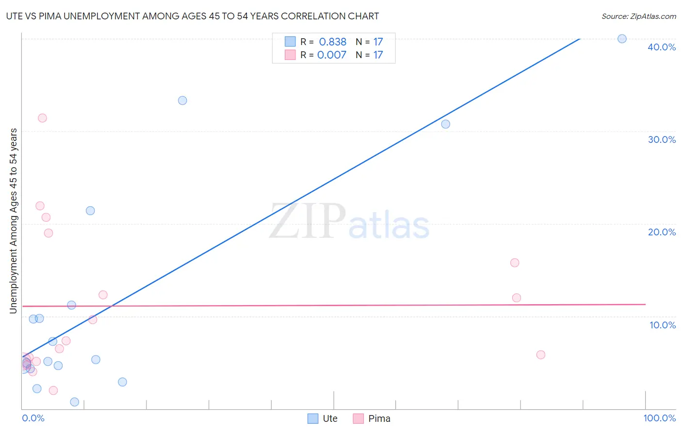 Ute vs Pima Unemployment Among Ages 45 to 54 years