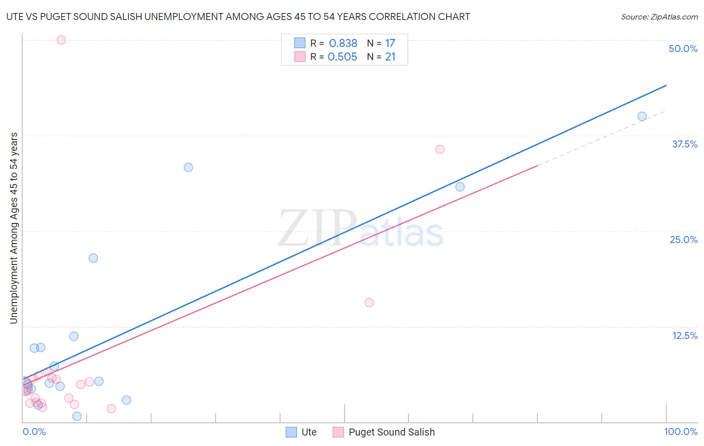 Ute vs Puget Sound Salish Unemployment Among Ages 45 to 54 years