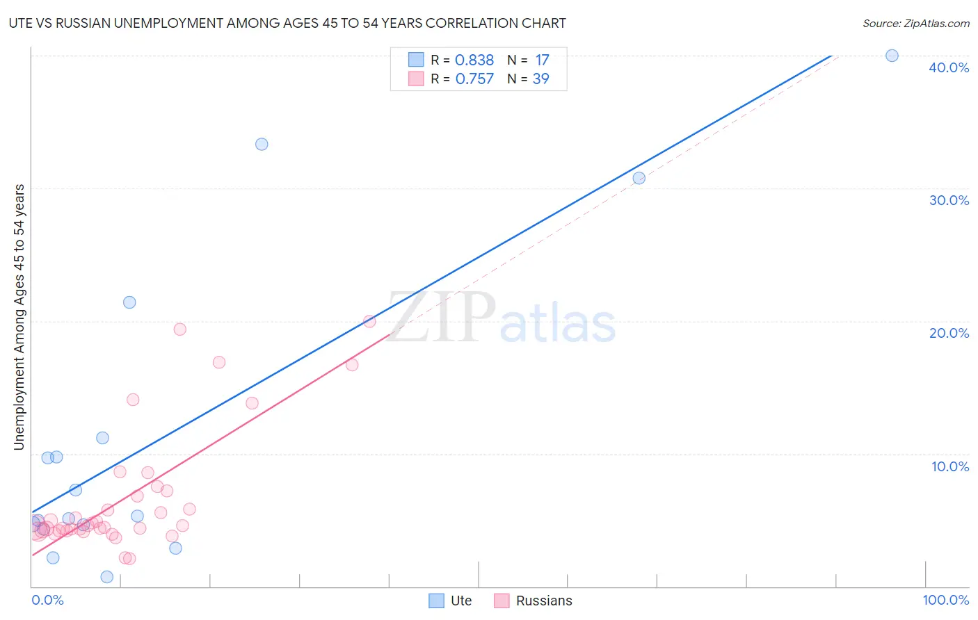 Ute vs Russian Unemployment Among Ages 45 to 54 years