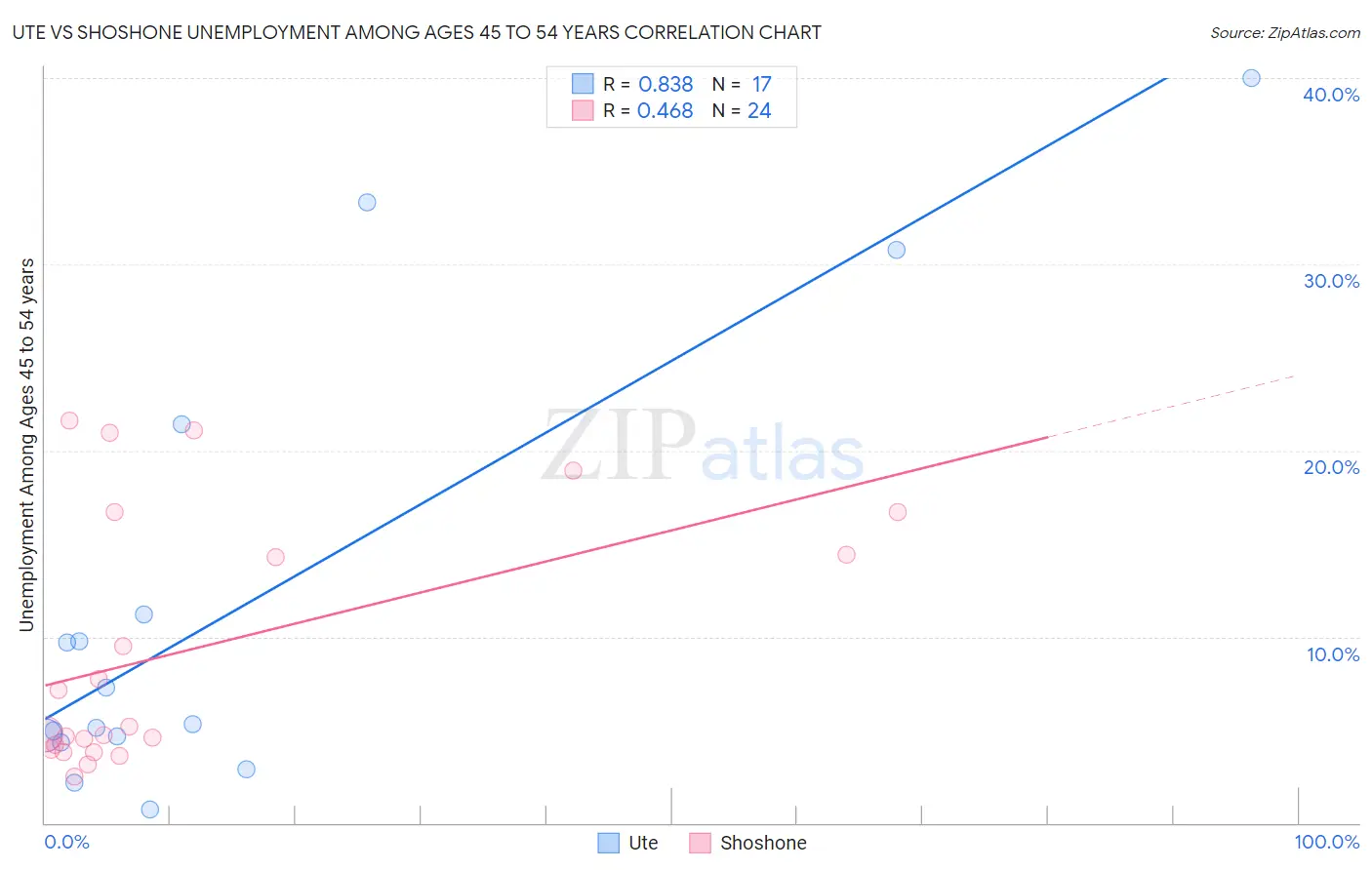 Ute vs Shoshone Unemployment Among Ages 45 to 54 years