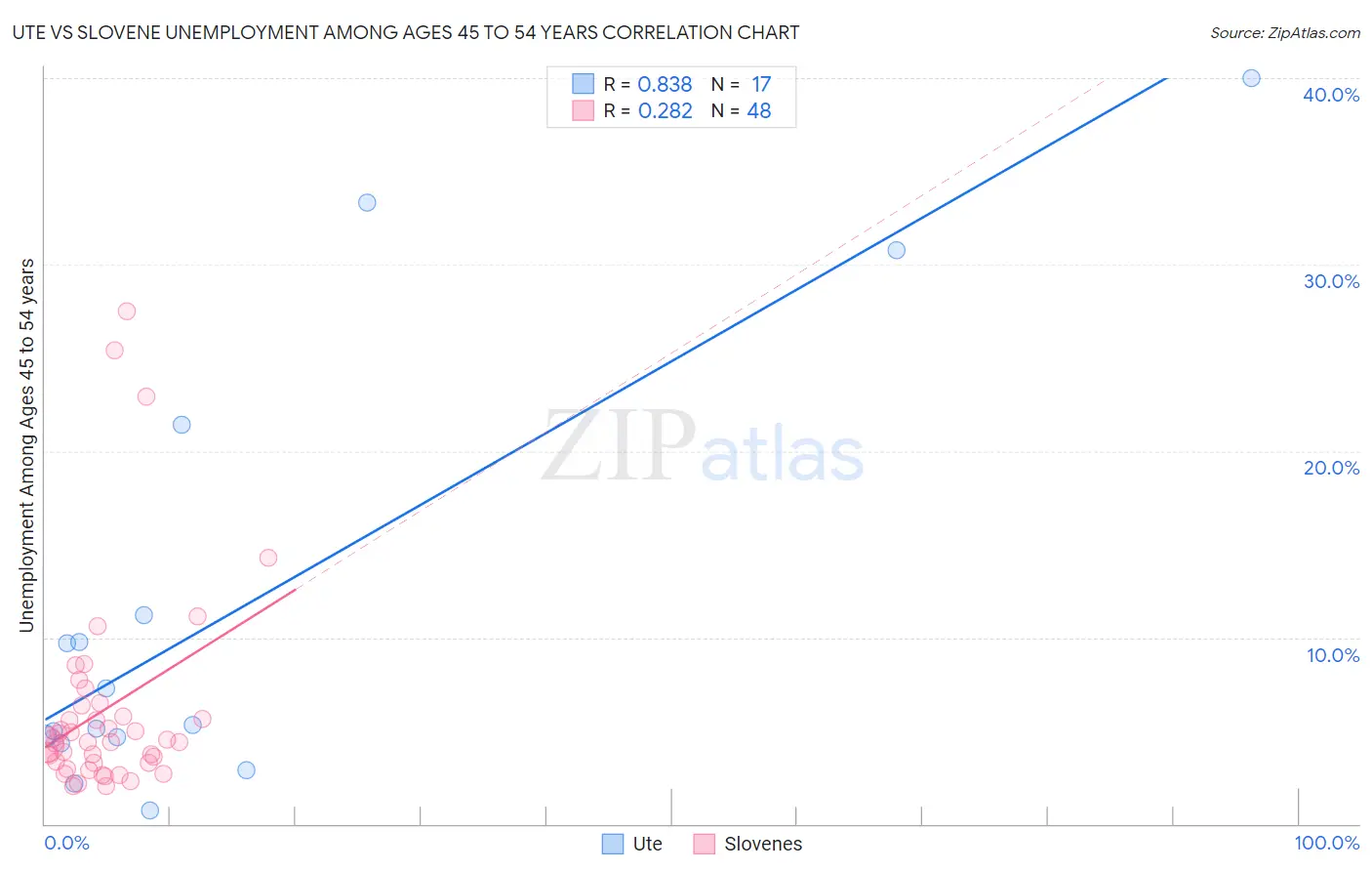 Ute vs Slovene Unemployment Among Ages 45 to 54 years