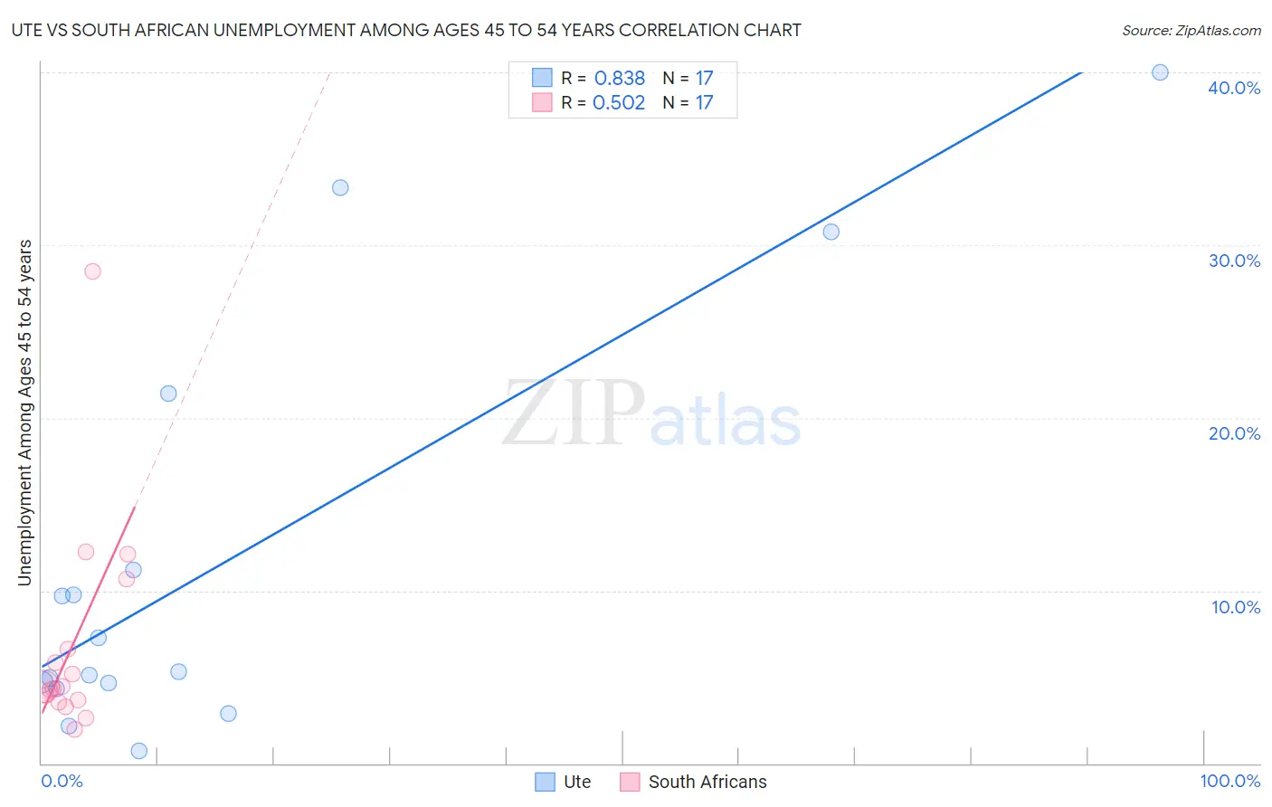 Ute vs South African Unemployment Among Ages 45 to 54 years