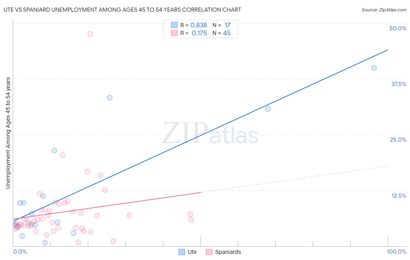 Ute vs Spaniard Unemployment Among Ages 45 to 54 years