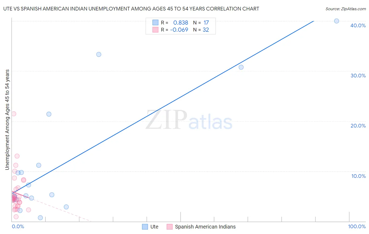 Ute vs Spanish American Indian Unemployment Among Ages 45 to 54 years
