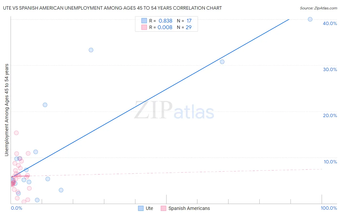 Ute vs Spanish American Unemployment Among Ages 45 to 54 years