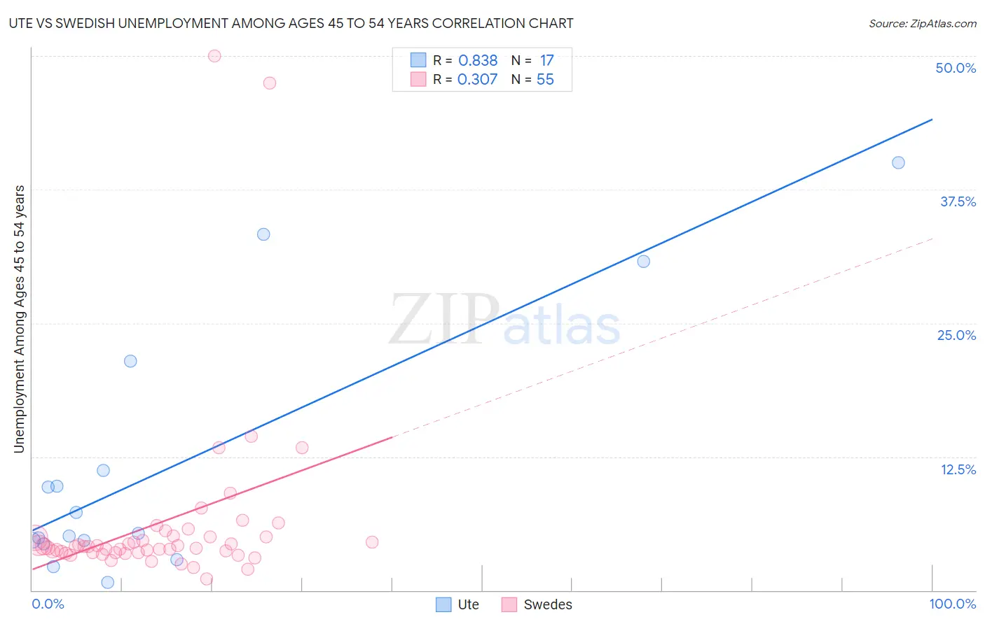 Ute vs Swedish Unemployment Among Ages 45 to 54 years