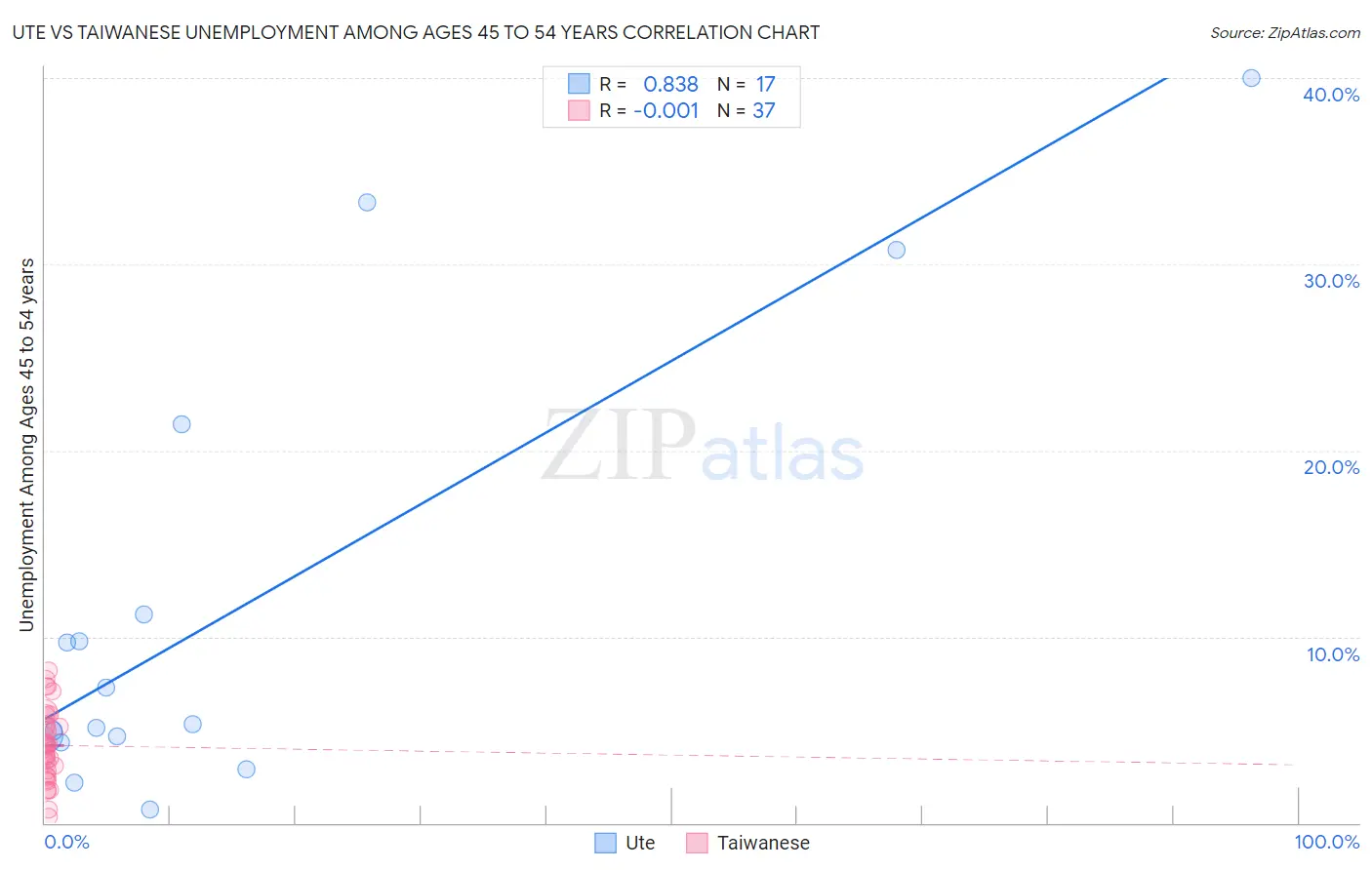 Ute vs Taiwanese Unemployment Among Ages 45 to 54 years