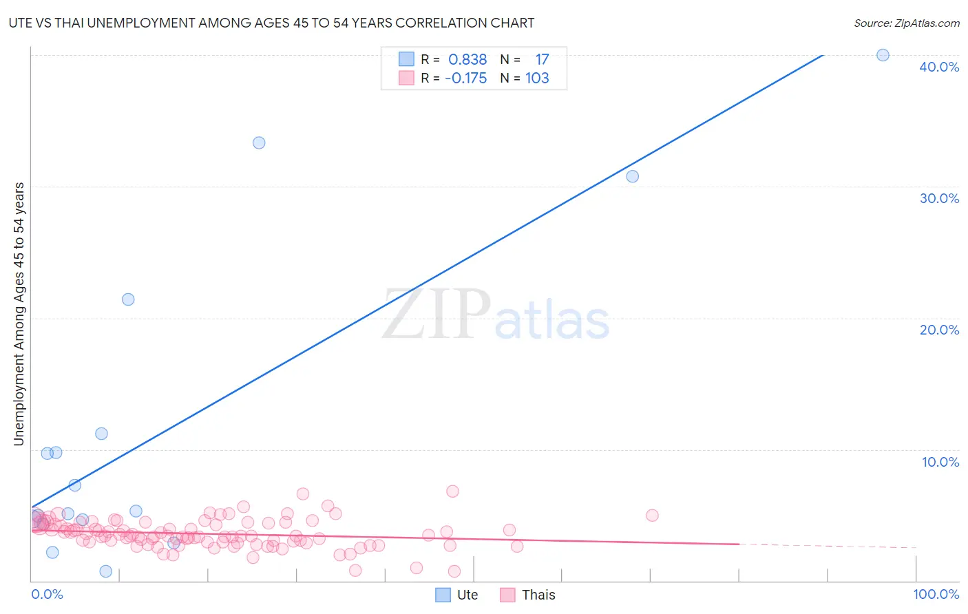 Ute vs Thai Unemployment Among Ages 45 to 54 years