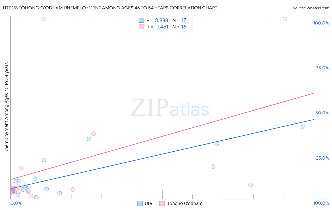 Ute vs Tohono O'odham Unemployment Among Ages 45 to 54 years