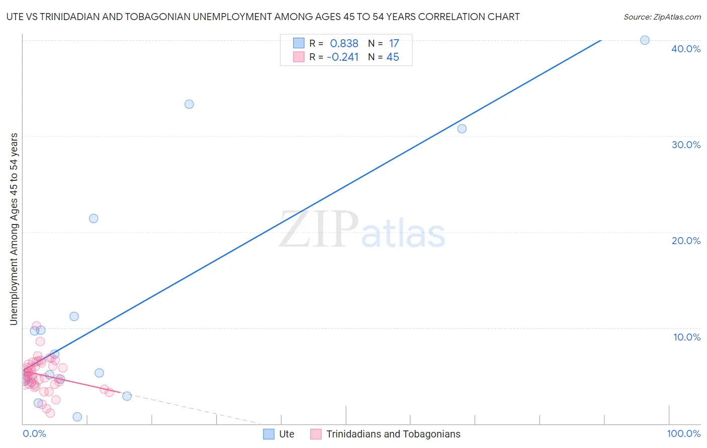 Ute vs Trinidadian and Tobagonian Unemployment Among Ages 45 to 54 years