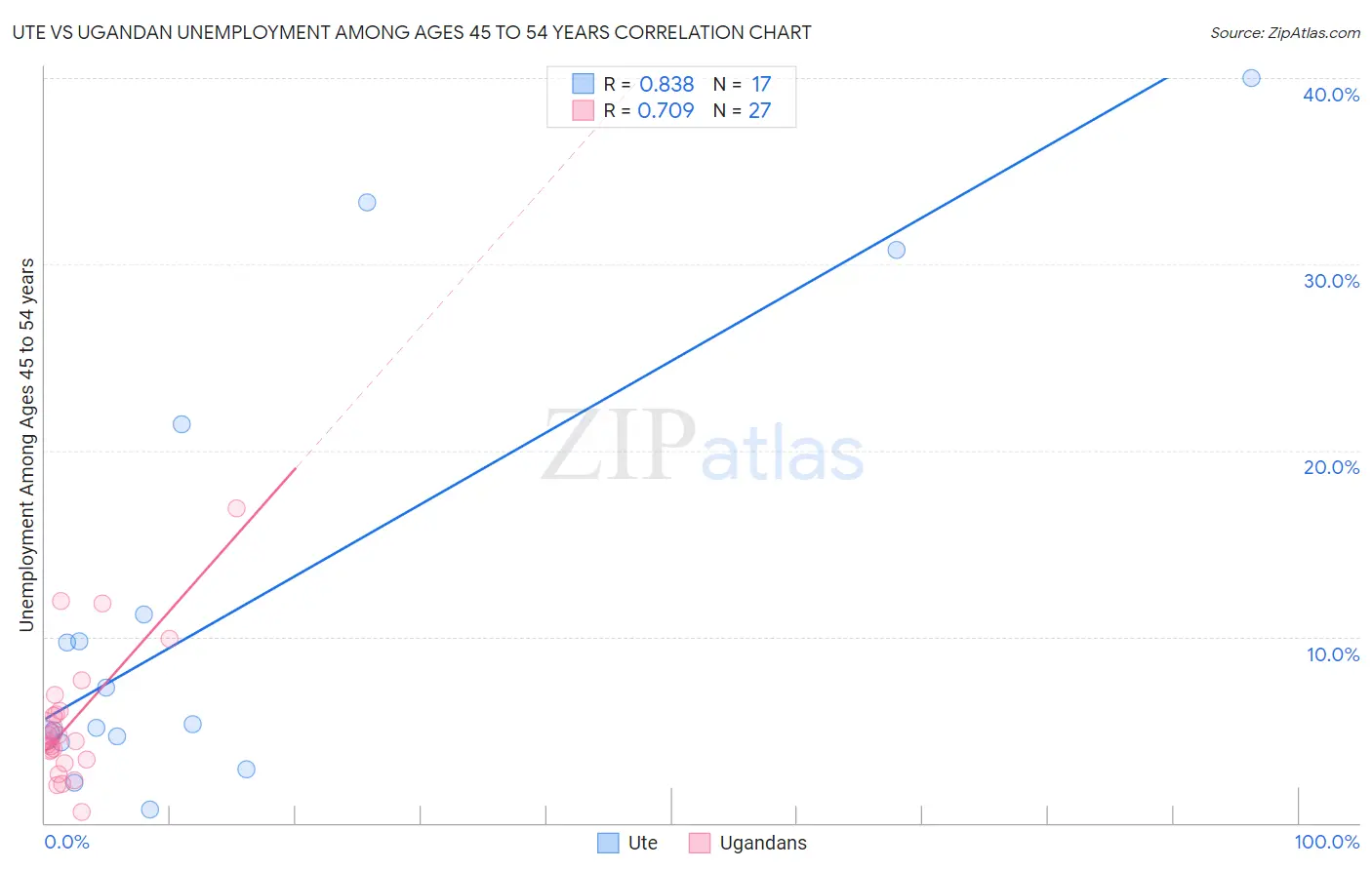 Ute vs Ugandan Unemployment Among Ages 45 to 54 years