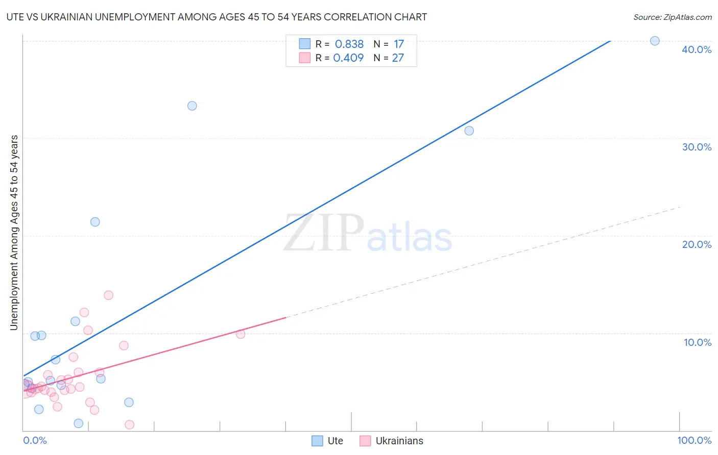 Ute vs Ukrainian Unemployment Among Ages 45 to 54 years