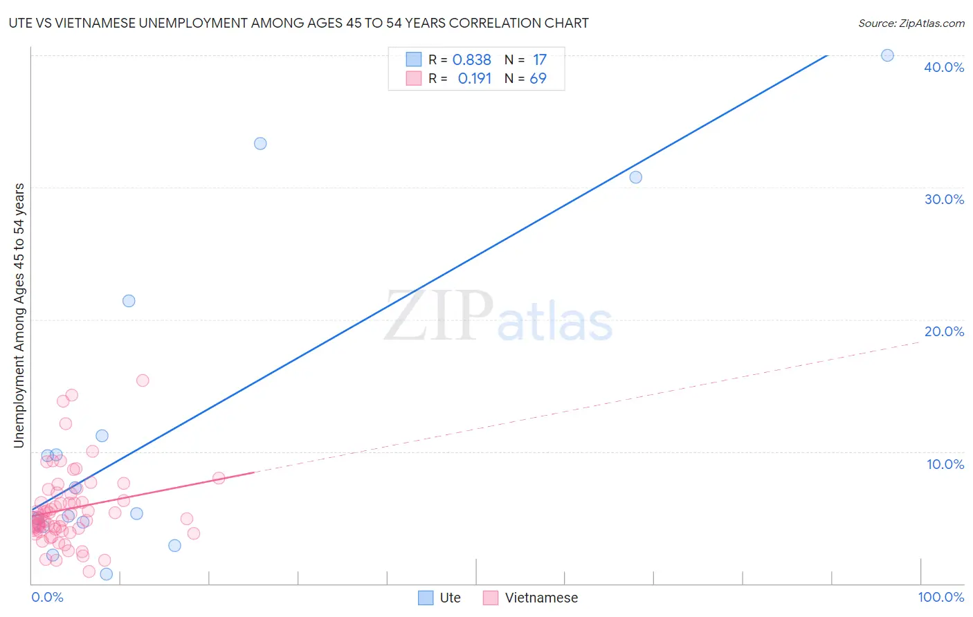 Ute vs Vietnamese Unemployment Among Ages 45 to 54 years