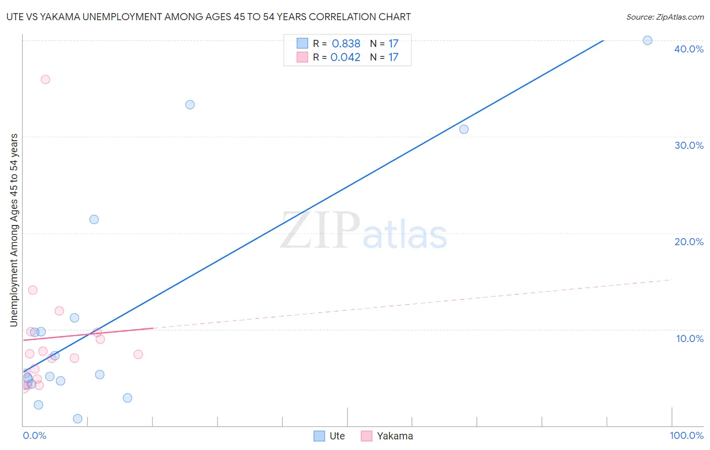Ute vs Yakama Unemployment Among Ages 45 to 54 years