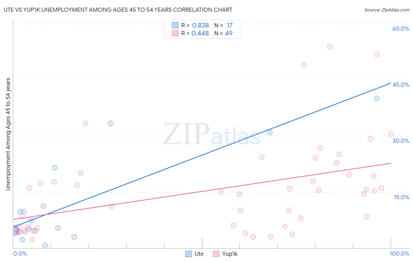 Ute vs Yup'ik Unemployment Among Ages 45 to 54 years