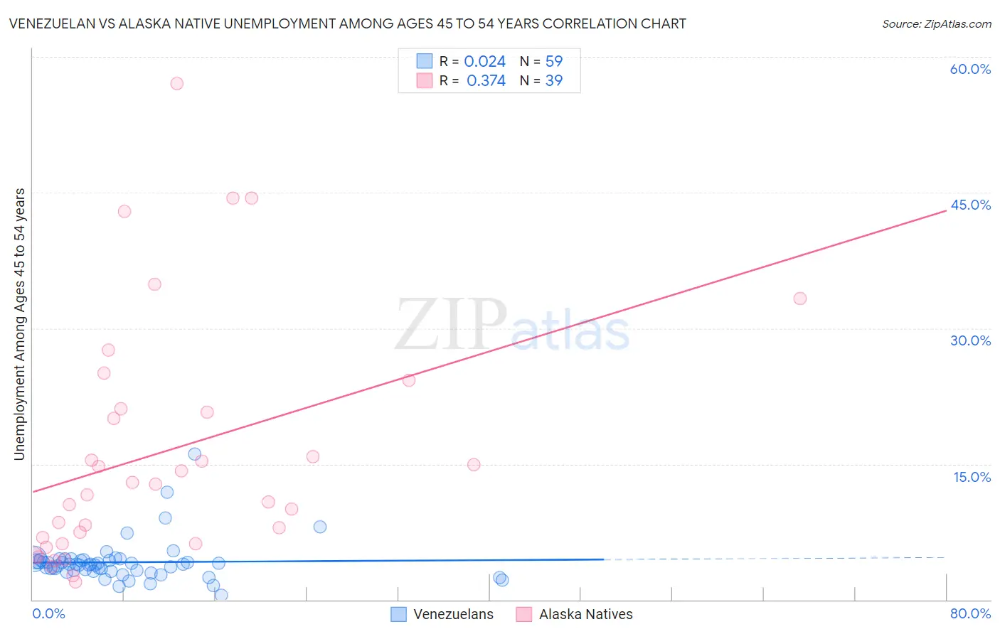 Venezuelan vs Alaska Native Unemployment Among Ages 45 to 54 years