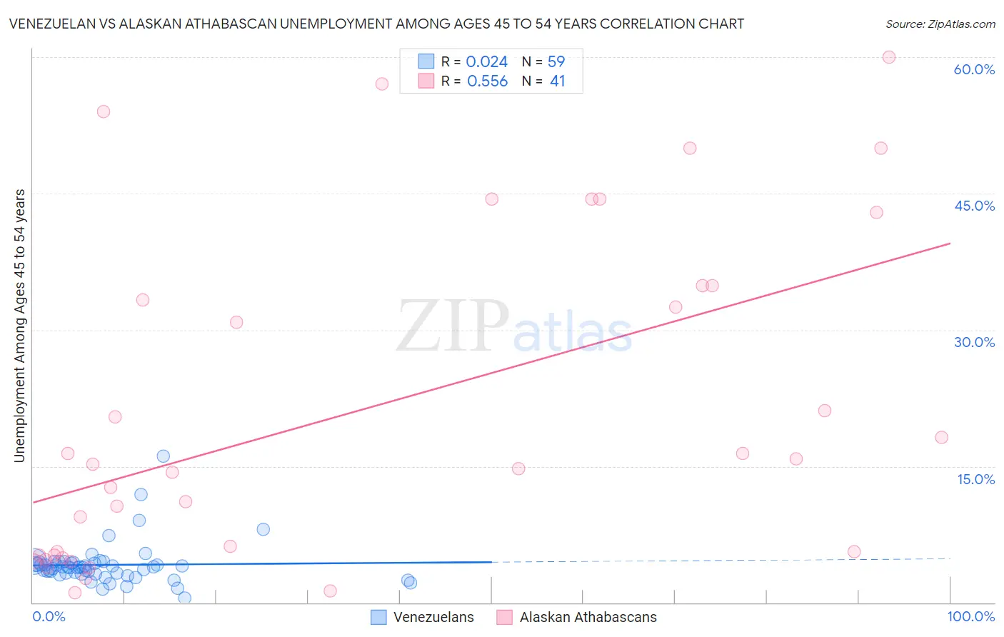 Venezuelan vs Alaskan Athabascan Unemployment Among Ages 45 to 54 years