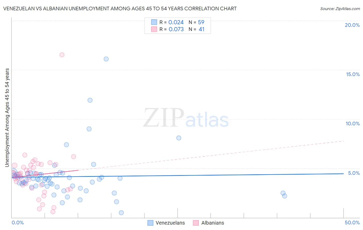 Venezuelan vs Albanian Unemployment Among Ages 45 to 54 years
