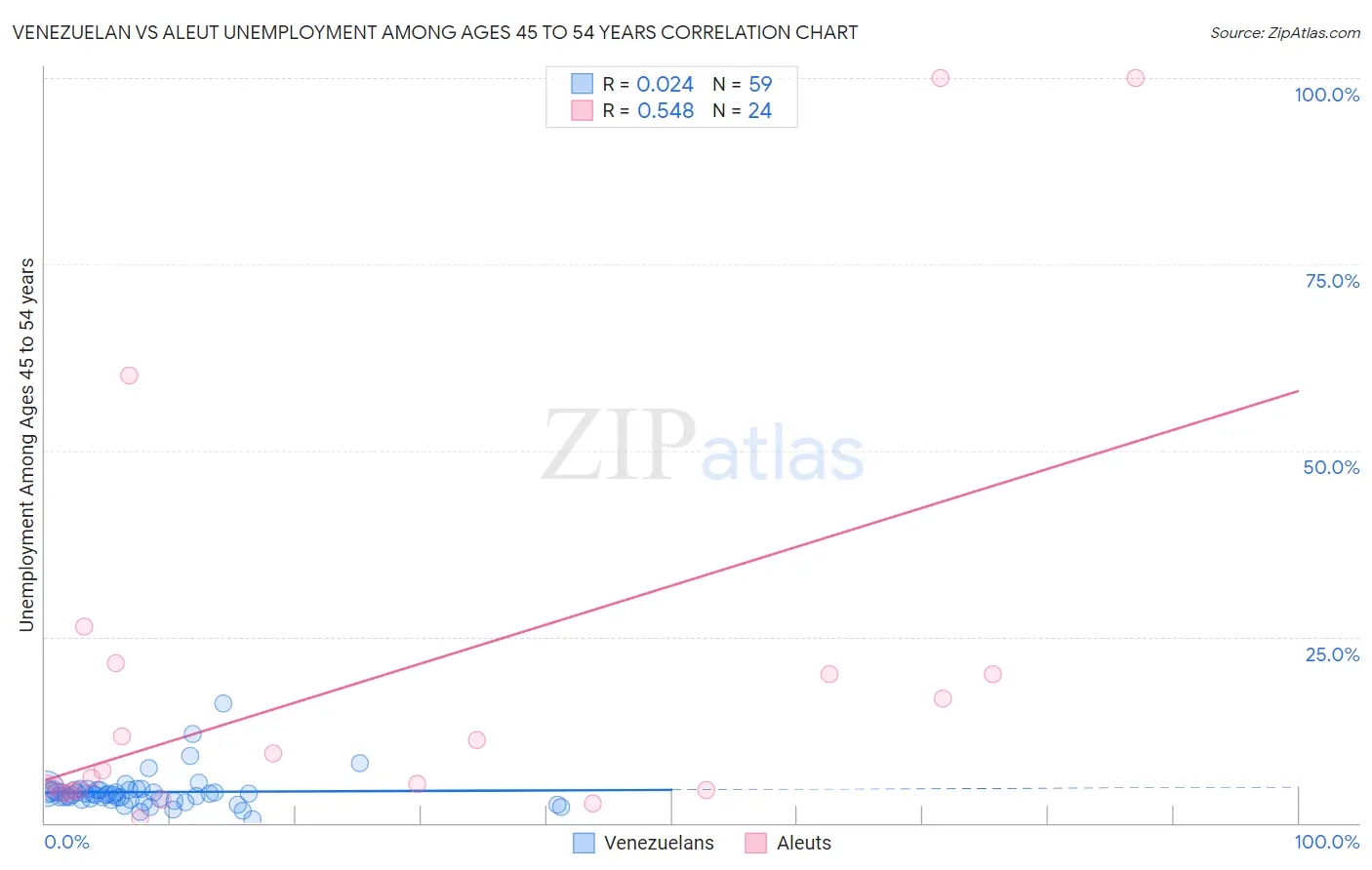 Venezuelan vs Aleut Unemployment Among Ages 45 to 54 years