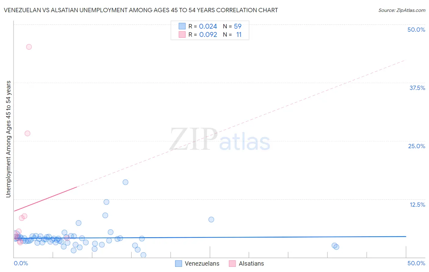 Venezuelan vs Alsatian Unemployment Among Ages 45 to 54 years