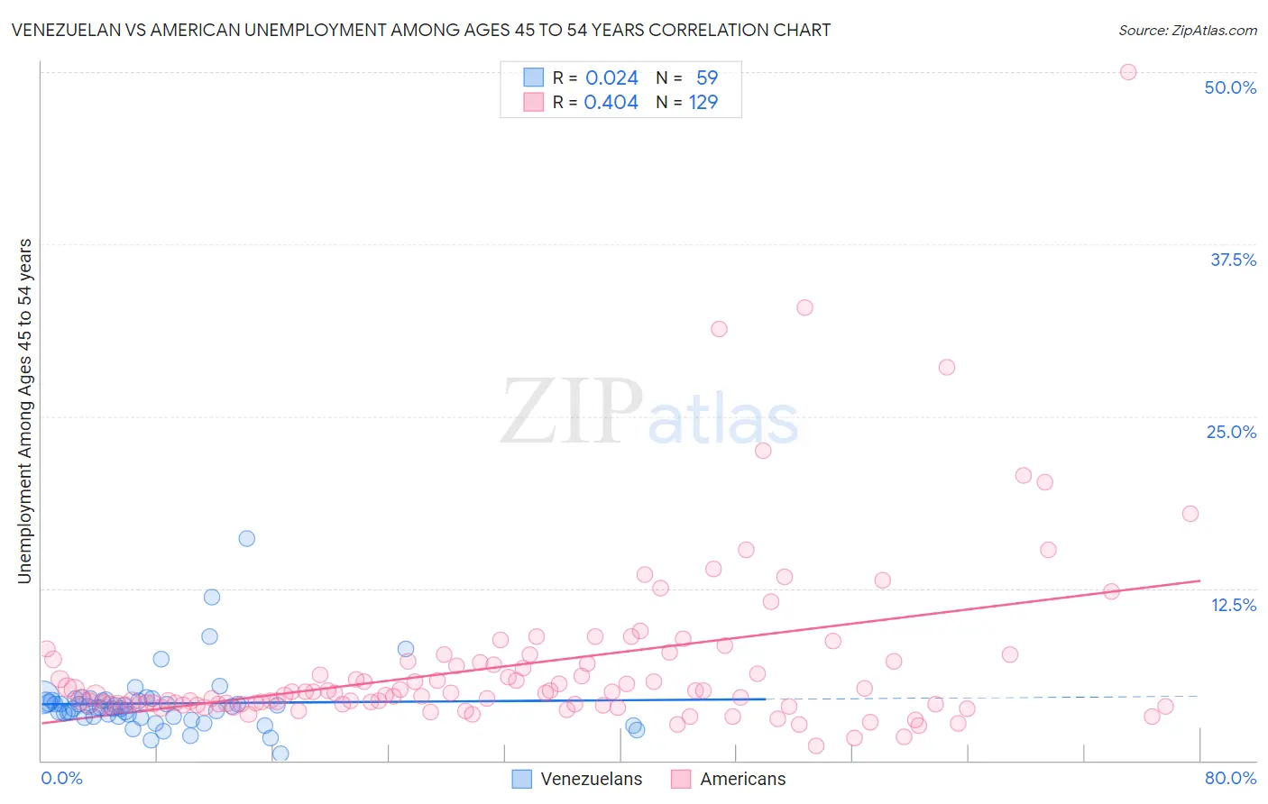 Venezuelan vs American Unemployment Among Ages 45 to 54 years
