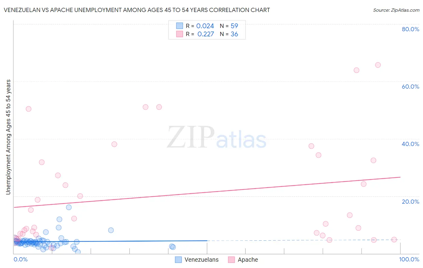 Venezuelan vs Apache Unemployment Among Ages 45 to 54 years