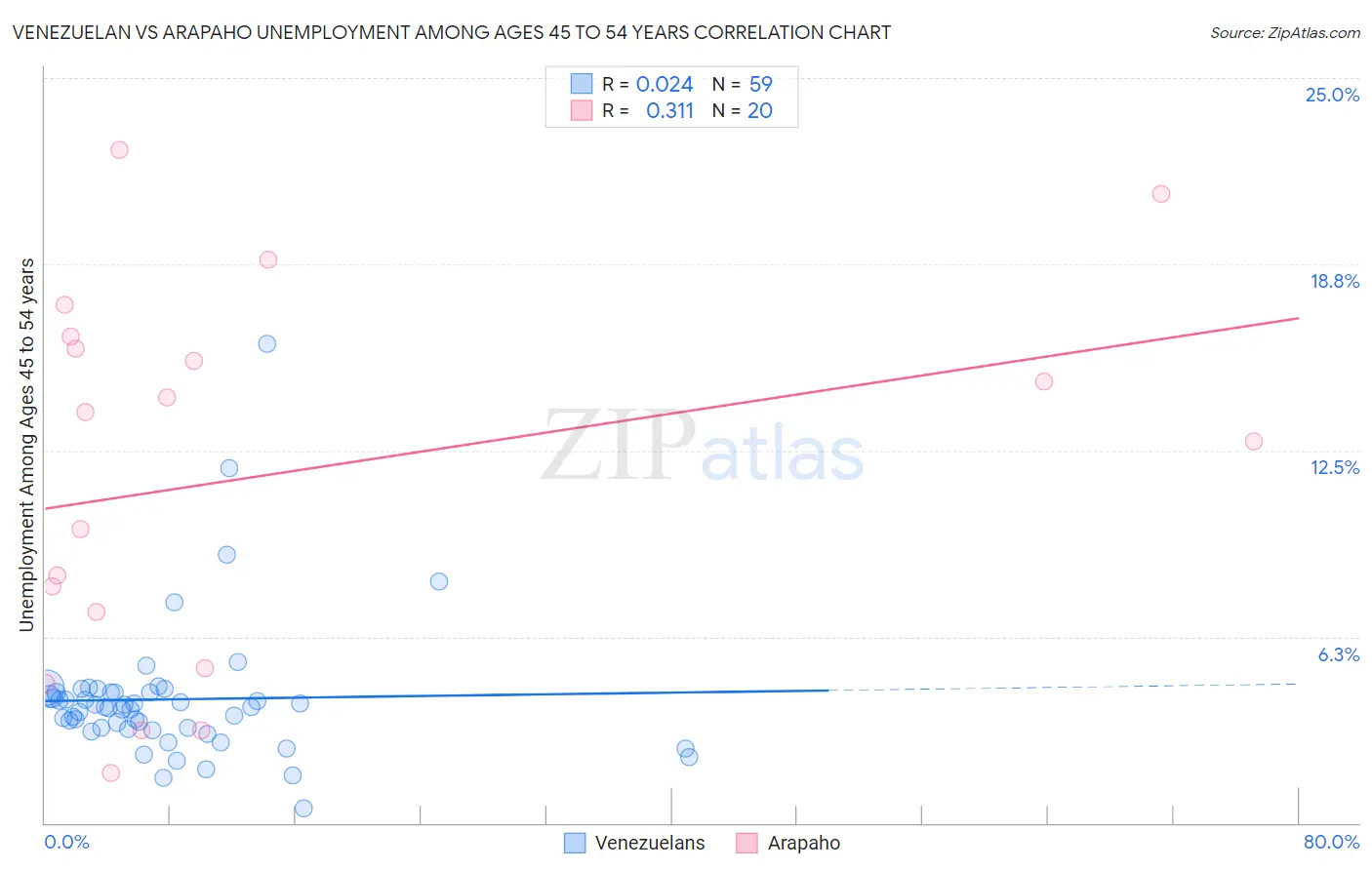 Venezuelan vs Arapaho Unemployment Among Ages 45 to 54 years