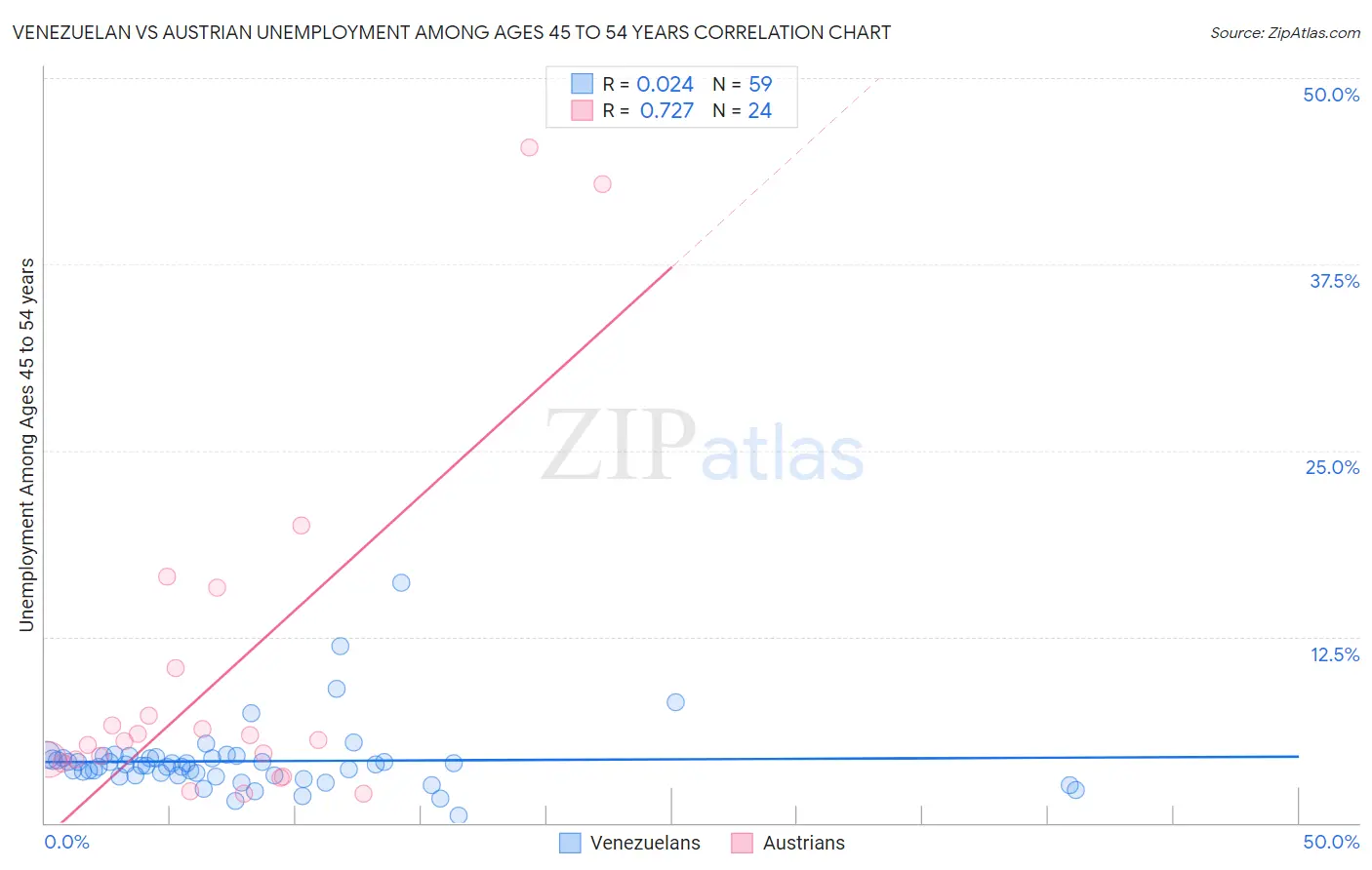 Venezuelan vs Austrian Unemployment Among Ages 45 to 54 years