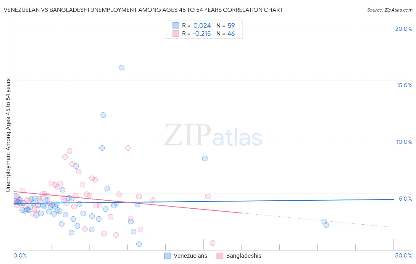 Venezuelan vs Bangladeshi Unemployment Among Ages 45 to 54 years