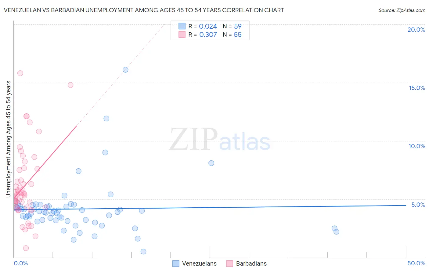 Venezuelan vs Barbadian Unemployment Among Ages 45 to 54 years