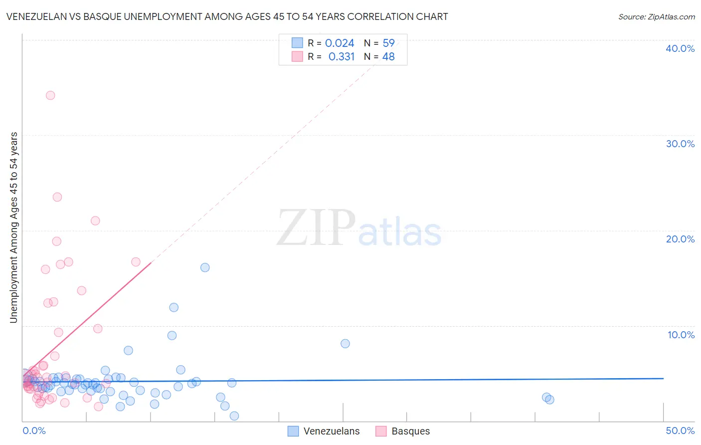 Venezuelan vs Basque Unemployment Among Ages 45 to 54 years