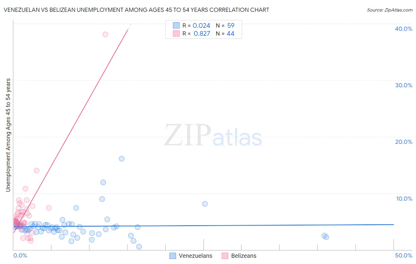 Venezuelan vs Belizean Unemployment Among Ages 45 to 54 years
