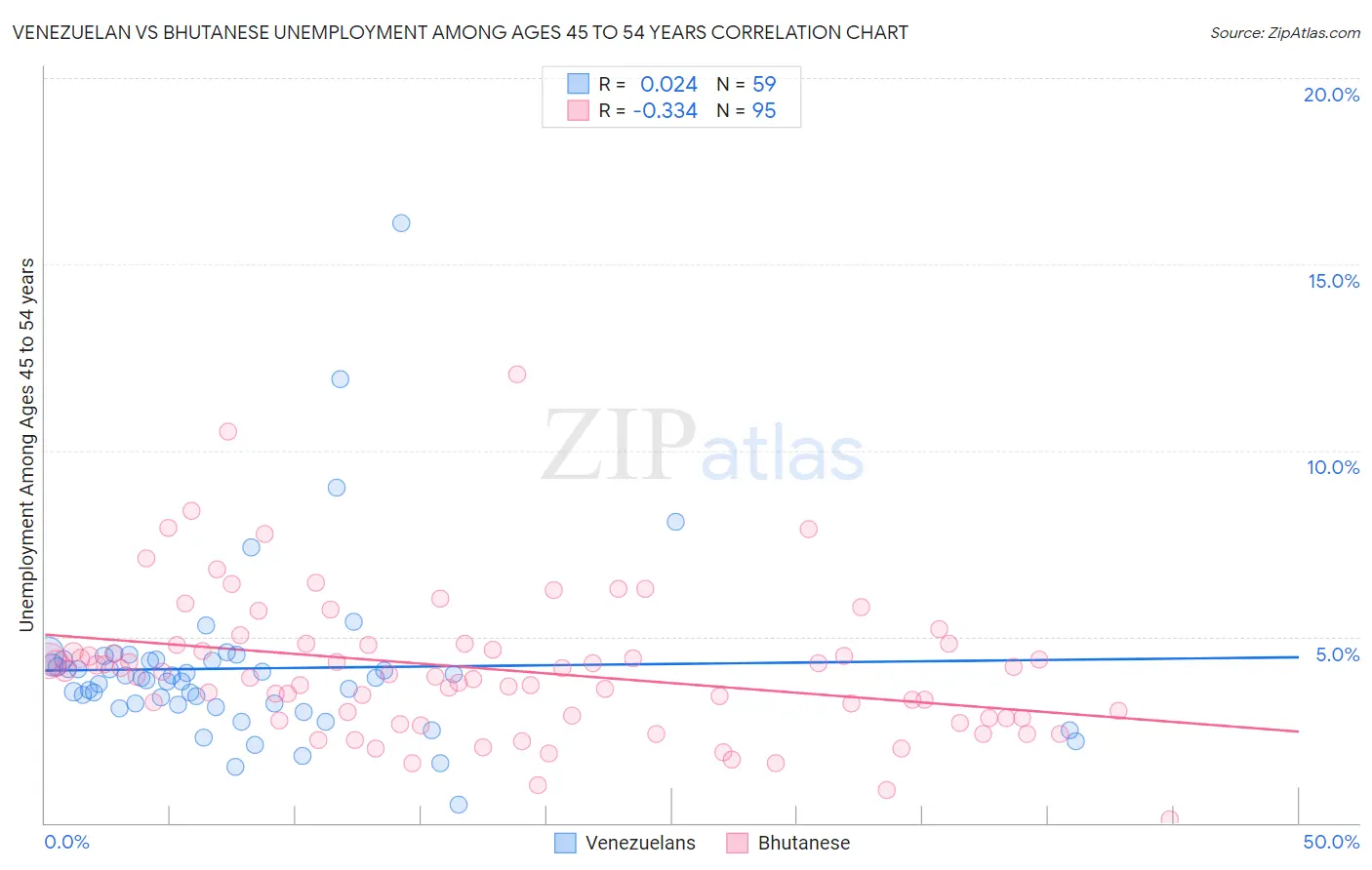 Venezuelan vs Bhutanese Unemployment Among Ages 45 to 54 years